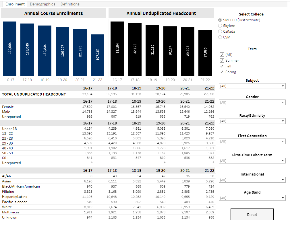 Preview Screenshot of data table: SMCCCD Enrollment Dashboard