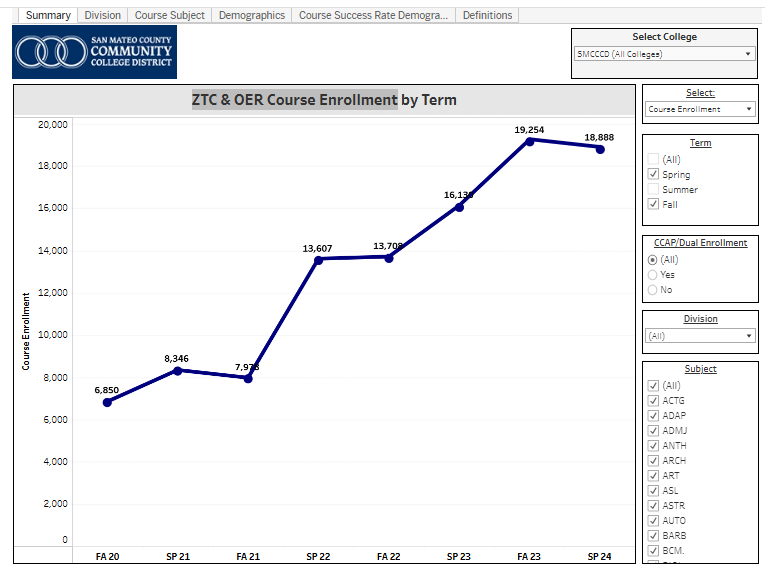 Preview Screenshot of data table: SMCCCD ZTC and OER Course Enrollment