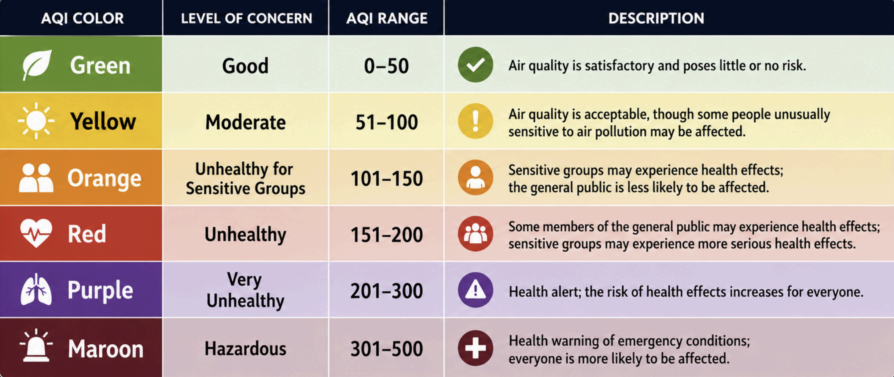 air quality chart showindg different measures in a colorful pattern